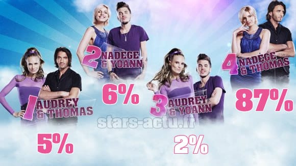 Secret Story 6, estimations : Thomas et Nadège toujours devant