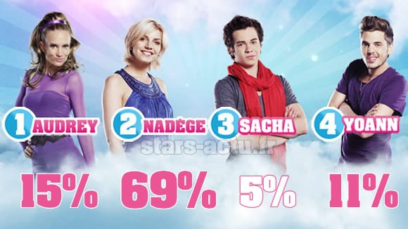 Secret Story 6, estimations : Nadège loin devant