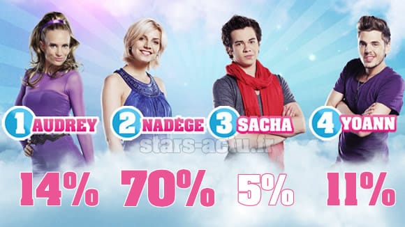 Secret Story 6, estimations : Sacha en retard