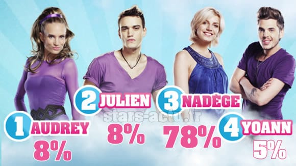 Secret Story 6, estimations : Nadège toujours devant