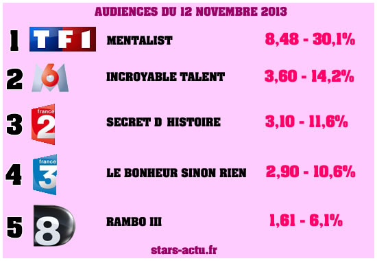 Audiences du 12 novembre : Le Mentalist largement devant