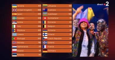 Eurovision 2022 : et le gagnant est... l'Ukraine, la France termine 24ème ! (classement complet)