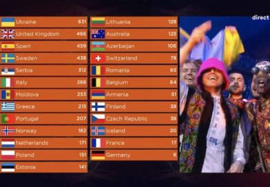 Eurovision 2022 : et le gagnant est... l'Ukraine, la France termine 24ème ! (classement complet)