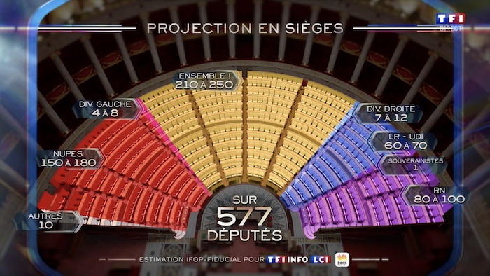 Législatives 2022 résultats : Ensemble en tête devant la NUPES