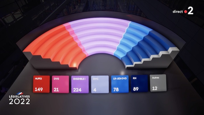 Législatives 2022 résultats : Ensemble en tête devant la NUPES