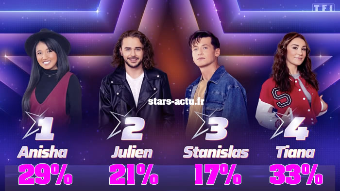 Star Academy estimations : Tiana toujours devant Anisha, Julien en baisse, Stan bon dernier (SONDAGE)