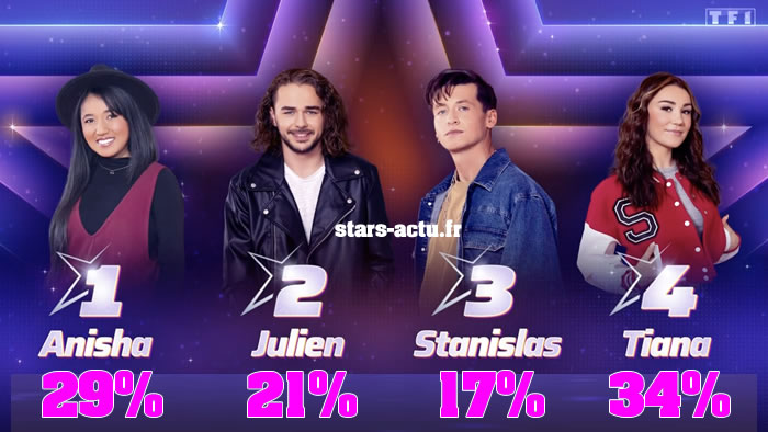 Star Academy estimations : Tiana encore en tête, elle devrait être sauvée (SONDAGE)