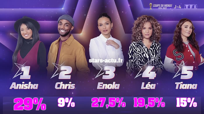 Star Academy estimations : Anisha en tête devant Enola et Léa, Chris en retard (SONDAGE)