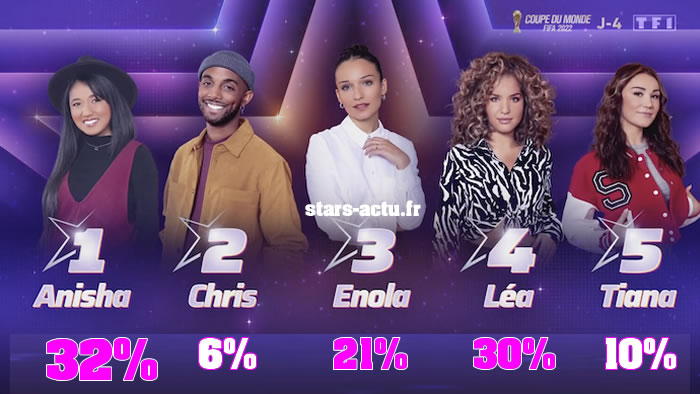 Star Academy estimations : Tiana et Chris éliminés ce soir ? (SONDAGE)