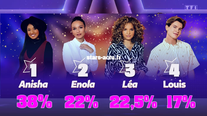 Star Academy estimations finale : Anisha loin devant Enola et Léa, Louis dernier (SONDAGE)