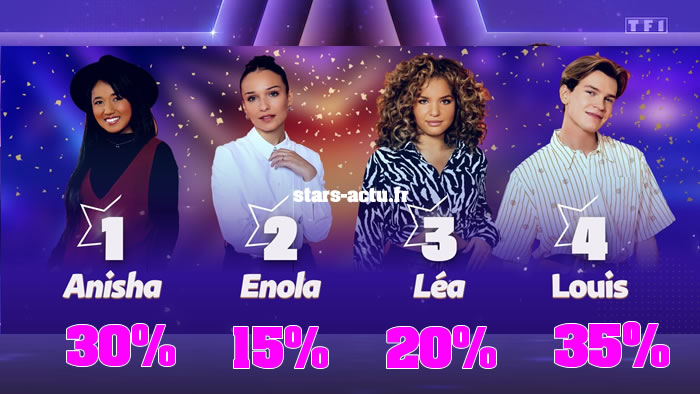 Star Academy estimations finale : Louis prend la tête devant Anisha, Léa et Enola en retard (SONDAGE)