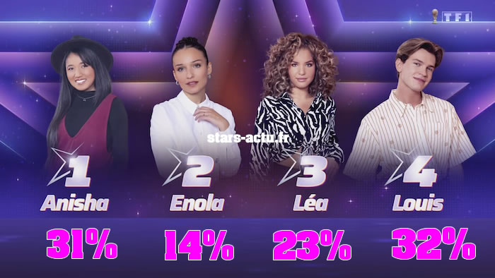 Star Academy estimations finale : Louis et Anisha au coude à coude devant Léa, Enola dernière (SONDAGE)