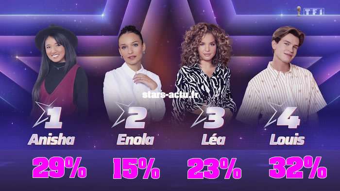 Star Academy estimations finale : Louis devant Anisha, Léa et Enola (SONDAGE)