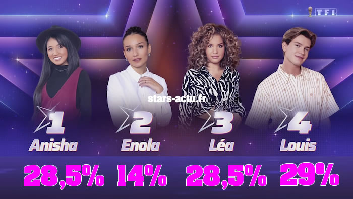 Star Academy estimations finale : Louis devant Anisha, Léa et Enola, c'est très serré ! (SONDAGE)