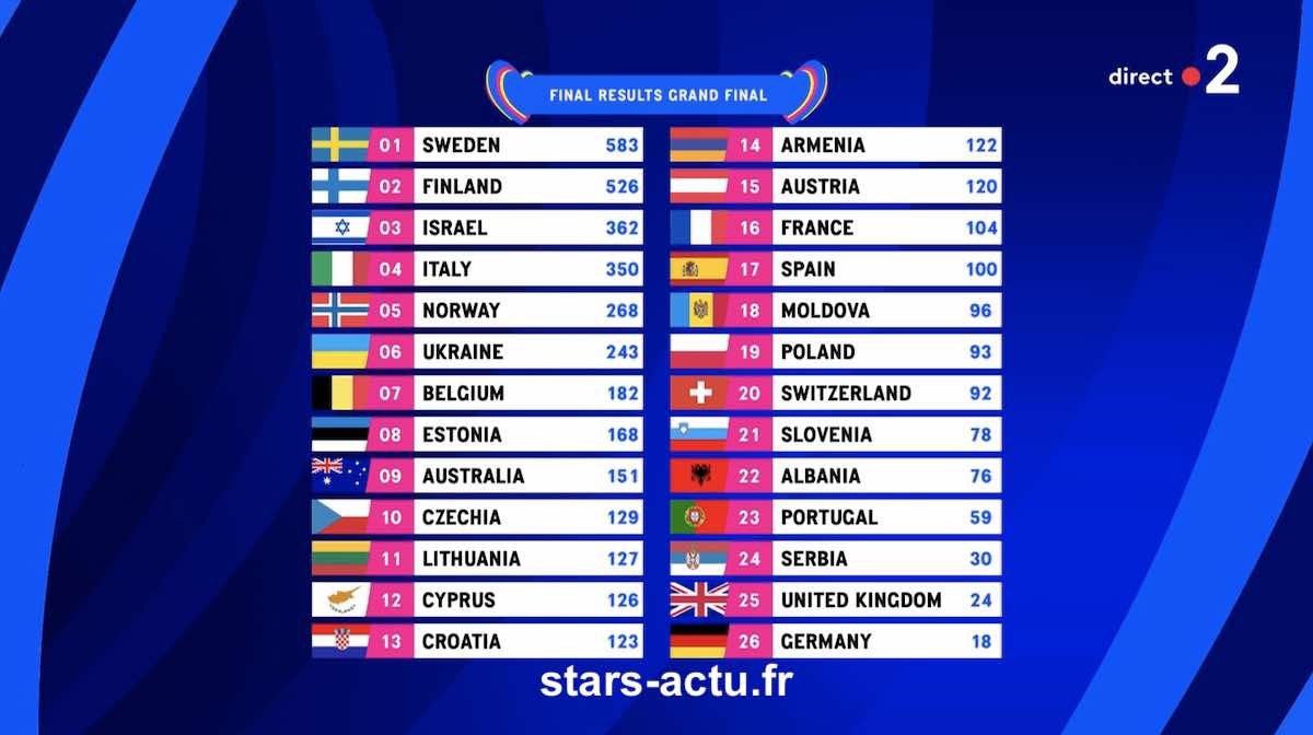 Eurovision 2023 : et le gagnant est... la Suède, la France termine 16ème ! (classement complet)