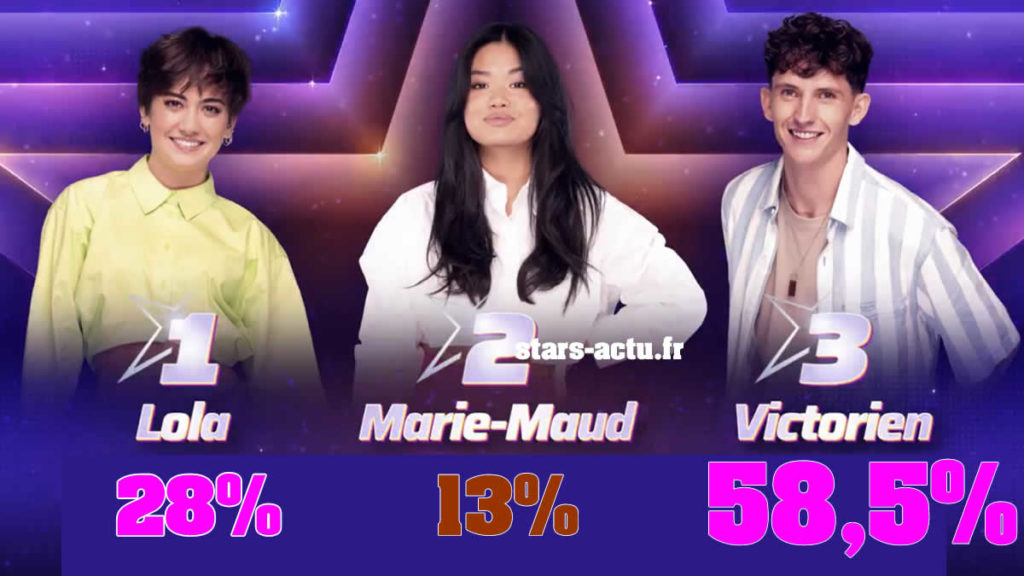 Star Academy estimations : Victorien loin devant Lola, Marie-Maud en retard (SONDAGE)