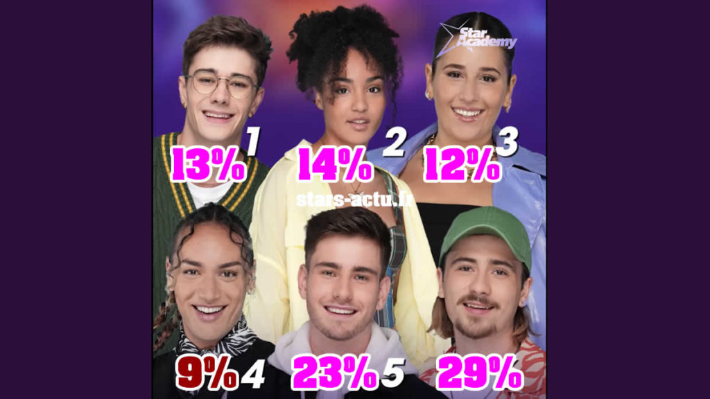 Star Academy estimations : Pierre en baisse, Candice et Djébril remontent (SONDAGE)