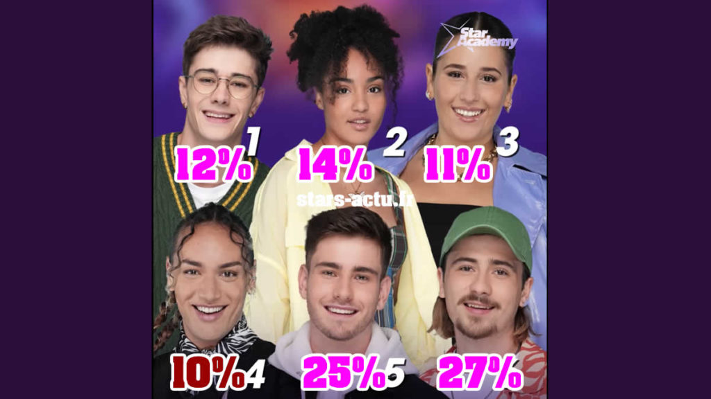 Star Academy estimations : Pierre et Julien loin devant, Axel en baisse, Djébril dernier (SONDAGE)