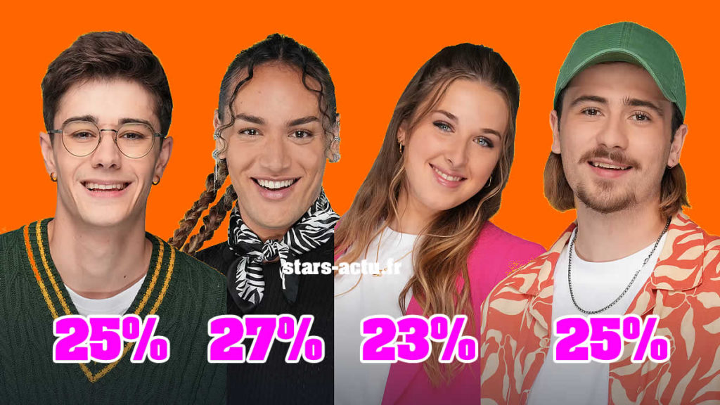 Star Academy estimations : Djébril en tête, Axel et Pierre à égalité, Héléna dernière (SONDAGE)