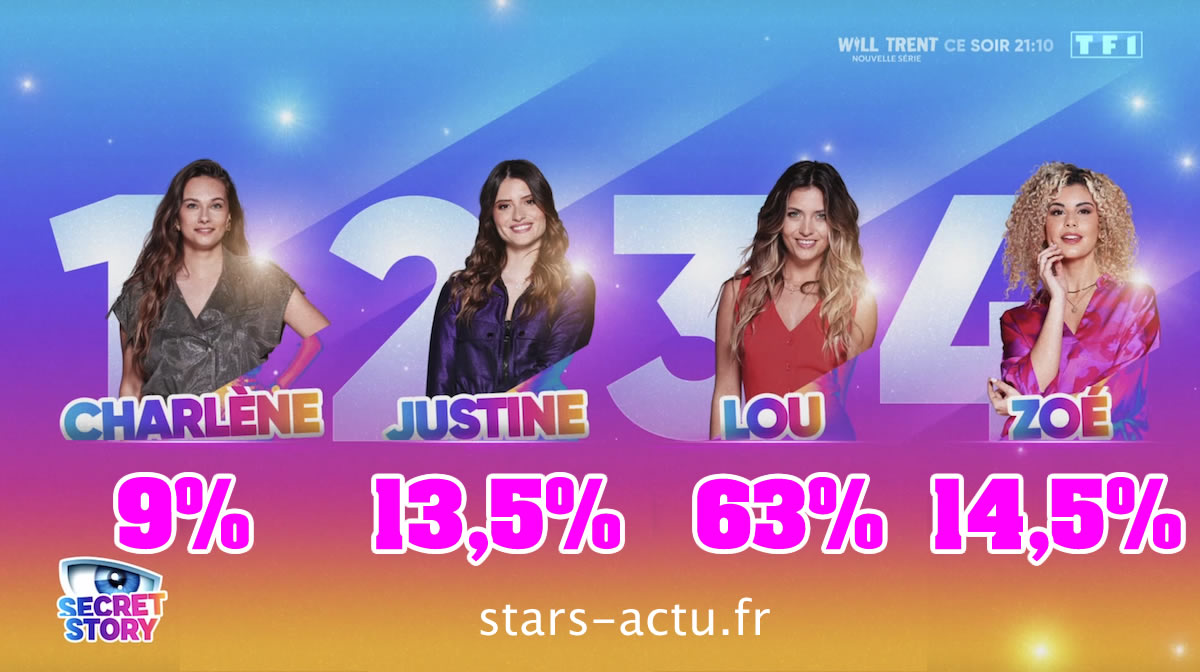 Secret Story, estimations : Lou écrase Zoé et Justine, Charlène dernière (SONDAGE)