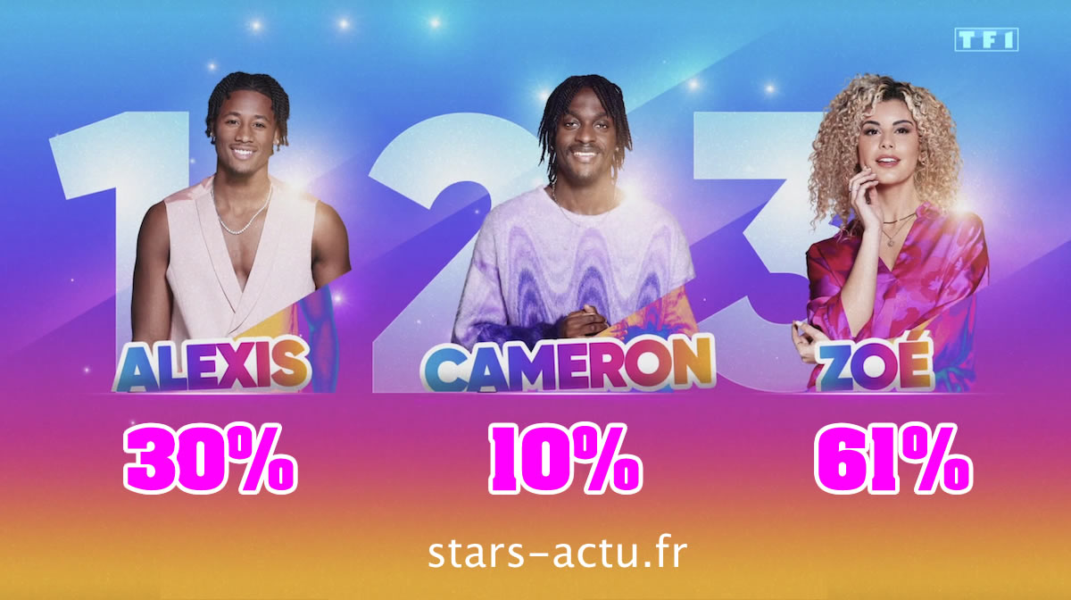 Secret Story estimations : Zoé loin devant Alexis, Cameron en retard (SONDAGE)