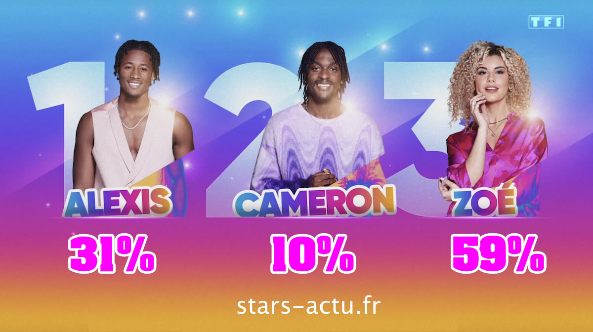 Secret Story estimations : Zoé toujours en tête, Alexis remonte, Cameron dernier (SONDAGE)