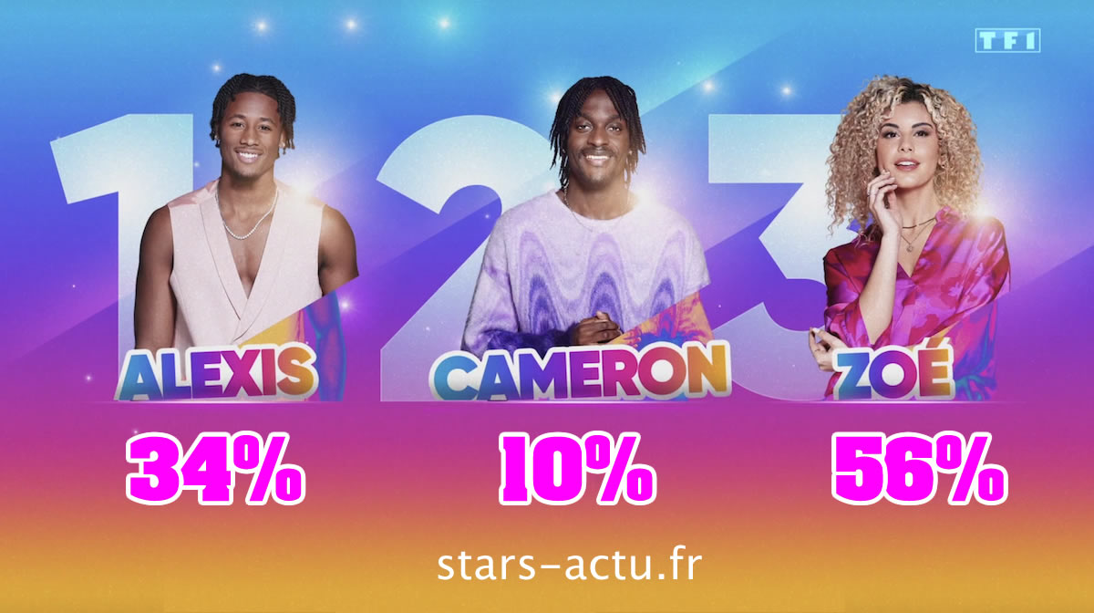 Secret Story estimations : Zoé en baisse, Alexis en hausse, Cameron loin derrière (SONDAGE)