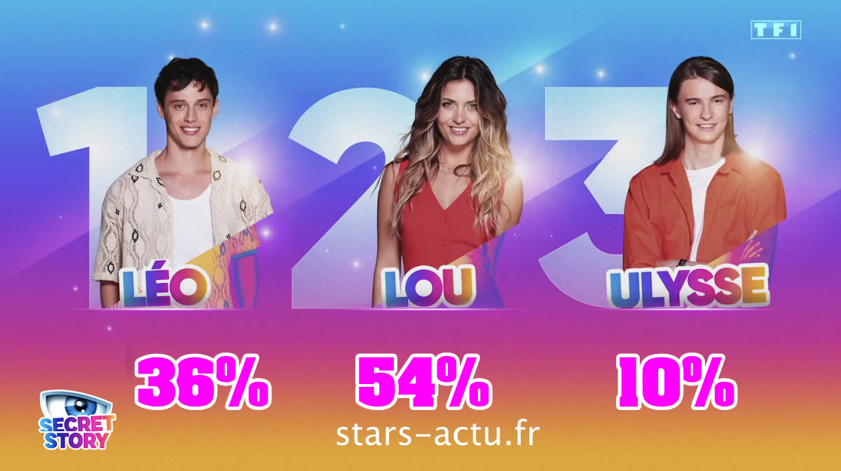 Secret Story estimations : Lou toujours en avance sur Léo, Ulysse bon dernier (SONDAGE)