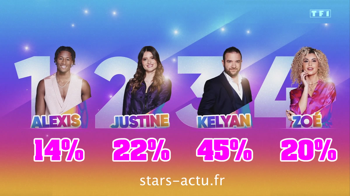 Secret Story estimations : Kelyan loin devant Justine et Zoé, Alexis dernier (SONDAGE)