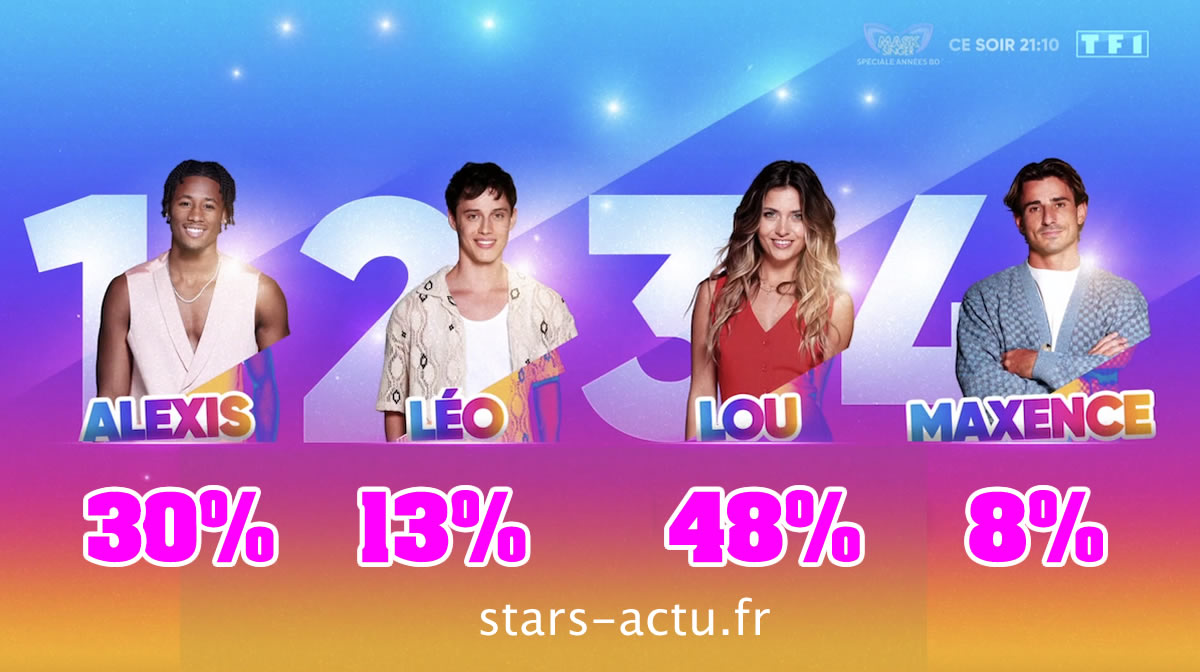 Secret Story estimations : Lou s'envole, Alexis baisse, Maxence bon dernier (SONDAGE)