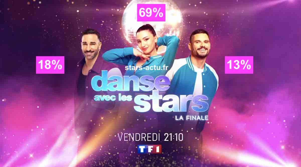 Danse avec les Stars, estimations finale : Lénie écrase Adil et Florent (SONDAGE)