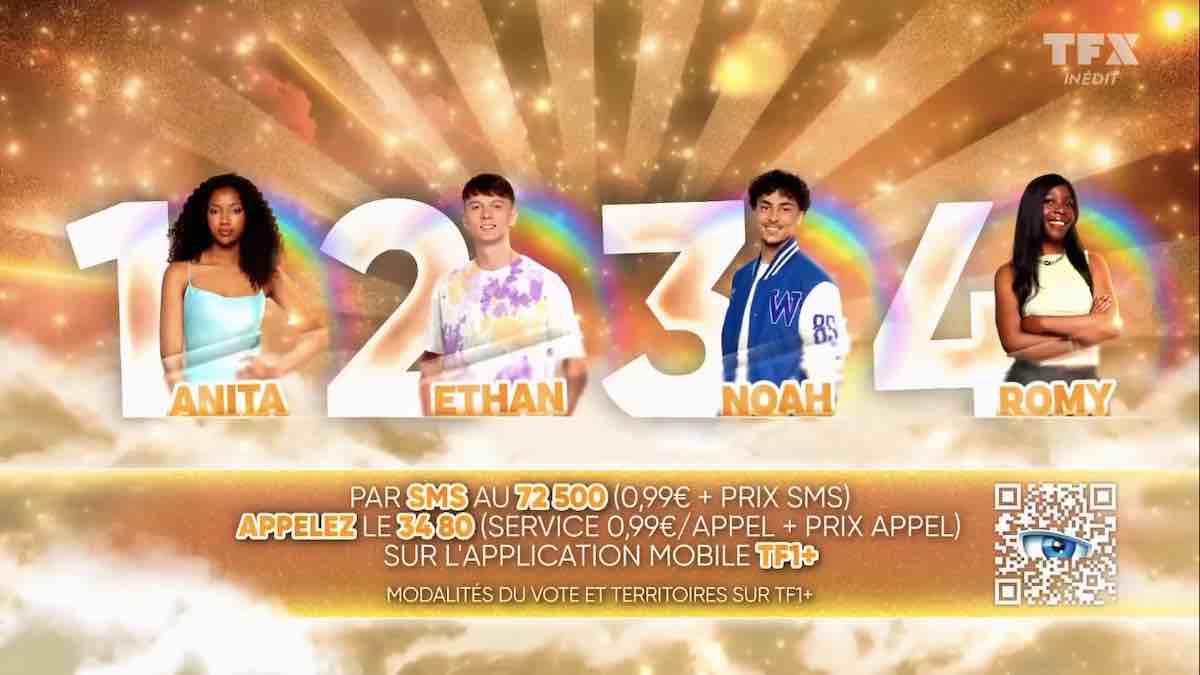 Secret Story estimations : Ethan loin devant Romy, Anita et Noah en retard (SONDAGE)