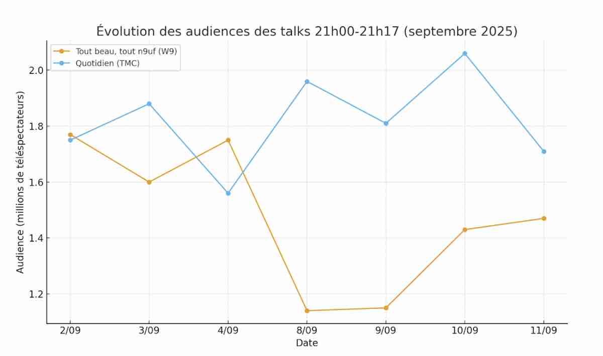 Audiences talks du 11 septembre 2025 : Quotidien reste loin devant "Tout beau, tout n9uf"
